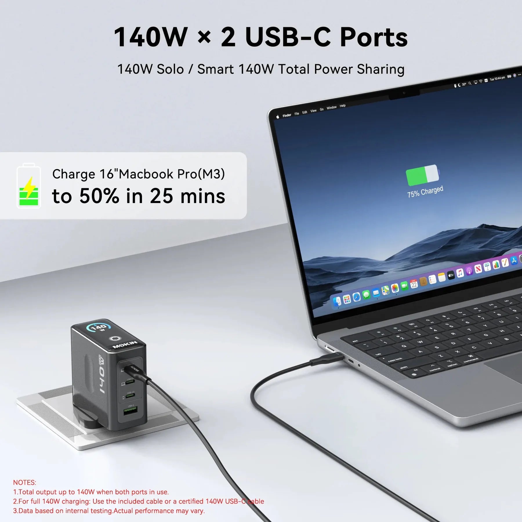 MOKiN GP140B 140W GaN wall charger plugged into a wall outlet with a USB-C cable connected to a 16-inch MacBook Pro showing 75% charged on screen, with the charger smart display reading 140W