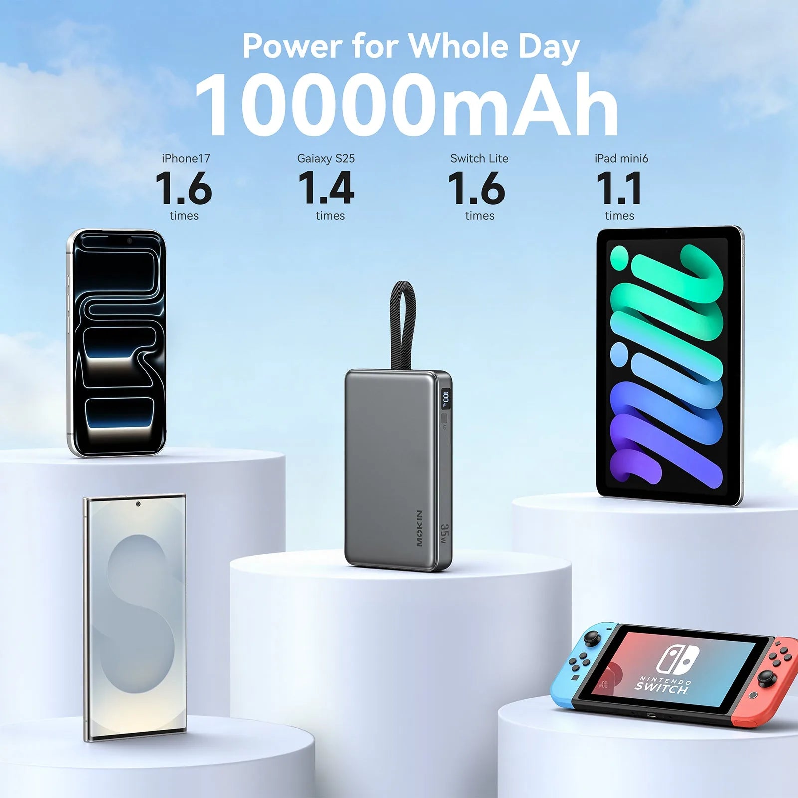 MOKiN 10,000mAh 35W power bank displayed on a white pedestal surrounded by an iPhone 17, Galaxy S25, Nintendo Switch Lite, and iPad mini 6, with charge-count callouts showing 1.6×, 1.4×, 1.6×, and 1.1× respectively against a light blue sky background